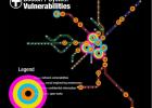 T System Vulnerabilities